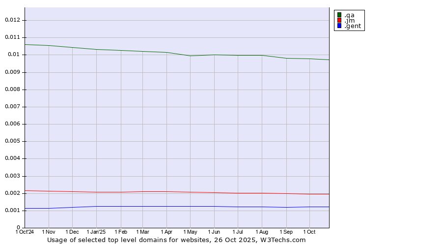Historical trends in the usage of .qa (Qatar) vs. .jm (Jamaica) vs. .gent (City of Gent, Belgium)
