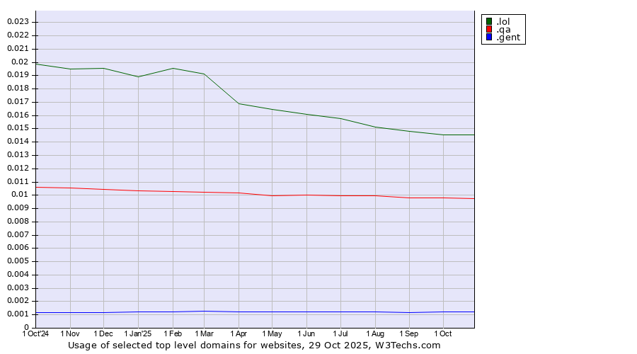 Historical trends in the usage of .lol (LOL, for laugh out loud) vs. .qa (Qatar) vs. .gent (City of Gent, Belgium)