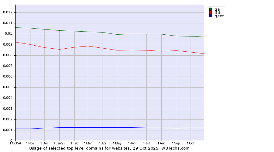 Historical trends in the usage of .qa (Qatar) vs. .ltd (LTD, short for limited) vs. .gent (City of Gent, Belgium)
