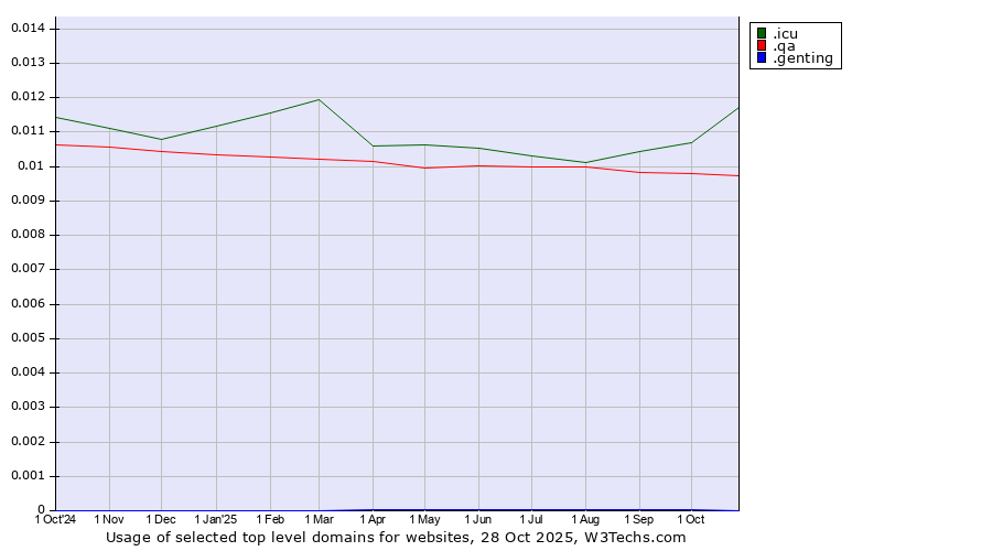 Historical trends in the usage of .icu (icu, short for I see you) vs. .qa (Qatar) vs. .genting (Genting brand)