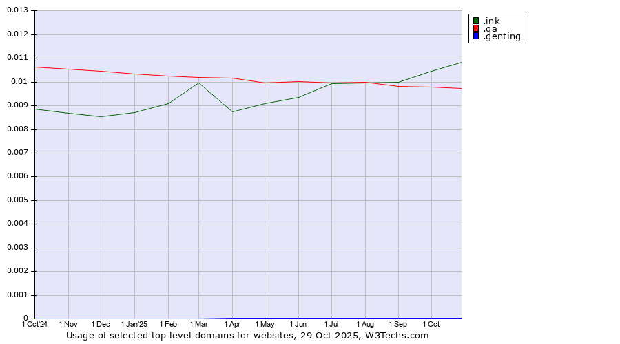 Historical trends in the usage of .ink (Ink) vs. .qa (Qatar) vs. .genting (Genting brand)