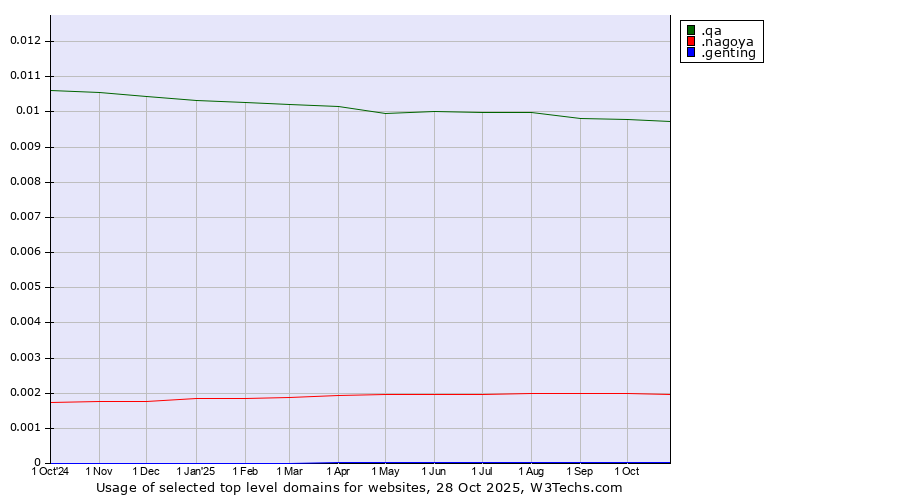 Historical trends in the usage of .qa (Qatar) vs. .nagoya (City of Nagoya, Japan) vs. .genting (Genting brand)
