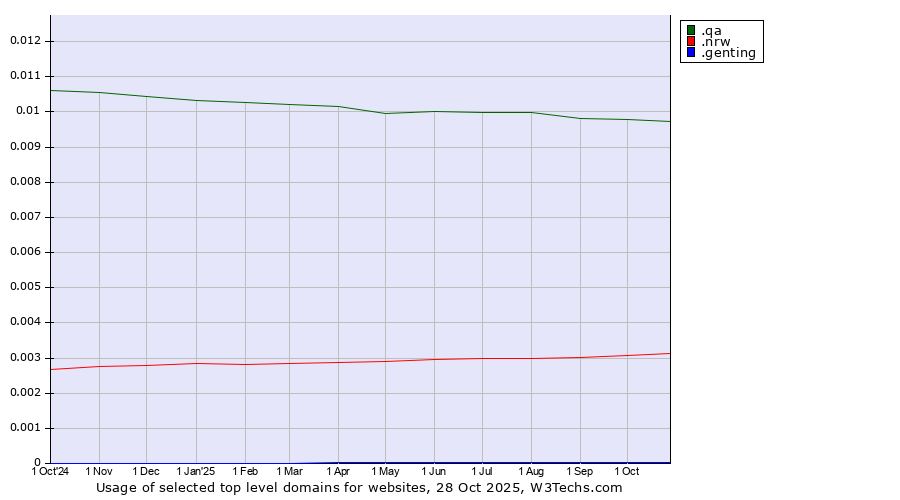 Historical trends in the usage of .qa (Qatar) vs. .nrw (Region of North Rhine-Westphalia, Germany) vs. .genting (Genting brand)