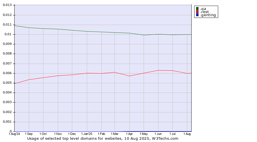 Historical trends in the usage of .qa (Qatar) vs. .rest (Restaurant industry) vs. .genting (Genting brand)