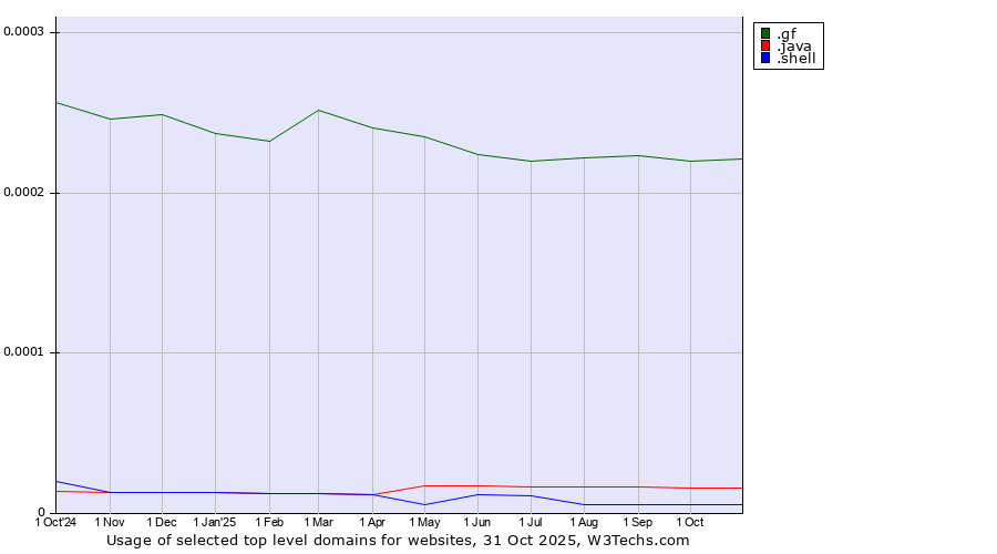 Historical trends in the usage of .gf (French Guiana) vs. .java (Java programming language) vs. .shell (Shell brand)