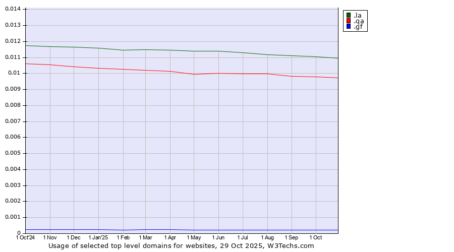 Historical trends in the usage of .la (Lao People's Democratic Republic) vs. .qa (Qatar) vs. .gf (French Guiana)