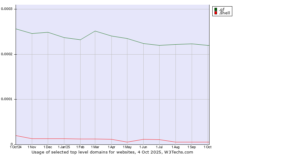 Historical trends in the usage of .gf (French Guiana) vs. .shell (Shell brand)