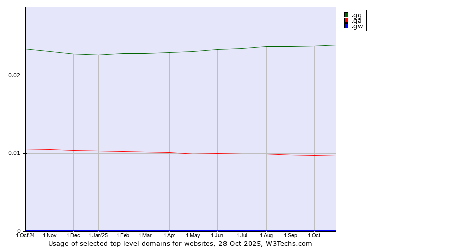 Historical trends in the usage of .gg (Guernsey) vs. .qa (Qatar) vs. .gw (Guinea-Bissau)