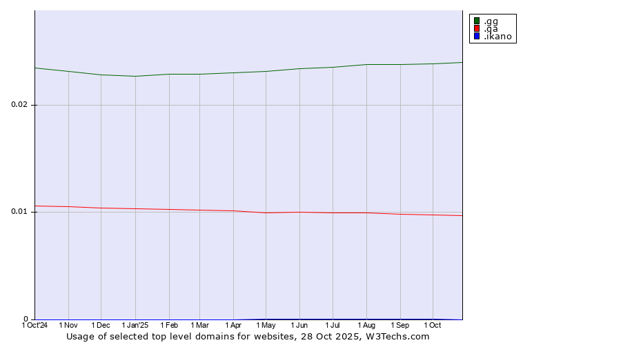 Historical trends in the usage of .gg (Guernsey) vs. .qa (Qatar) vs. .ikano (Ikano brand)