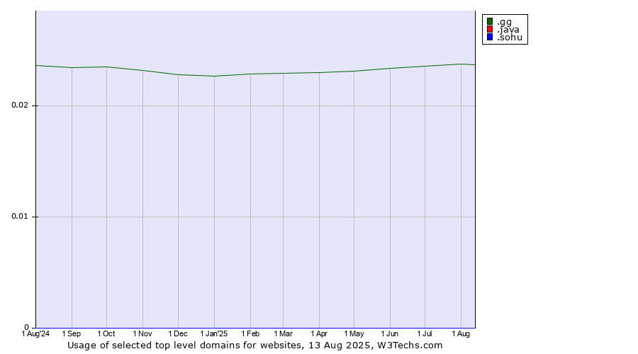 Historical trends in the usage of .gg (Guernsey) vs. .java (Java programming language) vs. .sohu (Sohu brand)