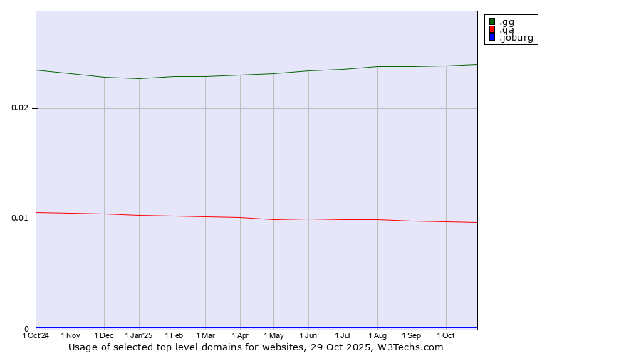 Historical trends in the usage of .gg (Guernsey) vs. .qa (Qatar) vs. .joburg (City of Johannesburg, South Africa)