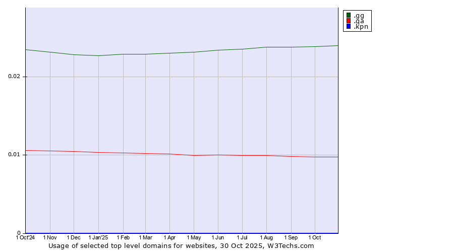 Historical trends in the usage of .gg (Guernsey) vs. .qa (Qatar) vs. .kpn (KPN brand)