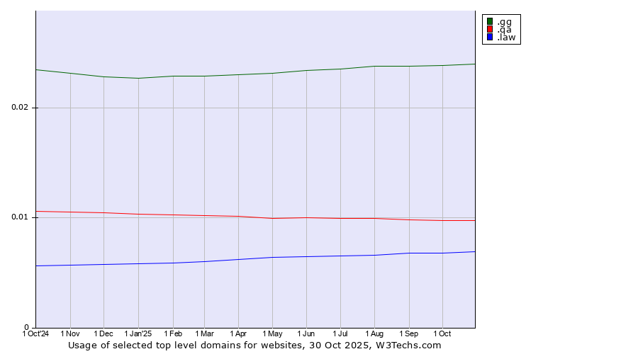 Historical trends in the usage of .gg (Guernsey) vs. .qa (Qatar) vs. .law (Legal industry)