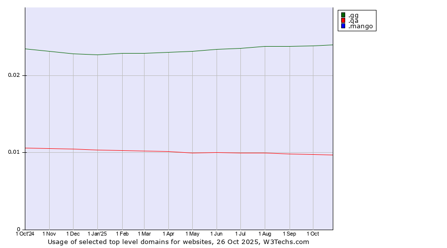 Historical trends in the usage of .gg (Guernsey) vs. .qa (Qatar) vs. .mango (Mango)
