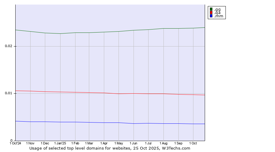 Historical trends in the usage of .gg (Guernsey) vs. .qa (Qatar) vs. .mm (Myanmar)