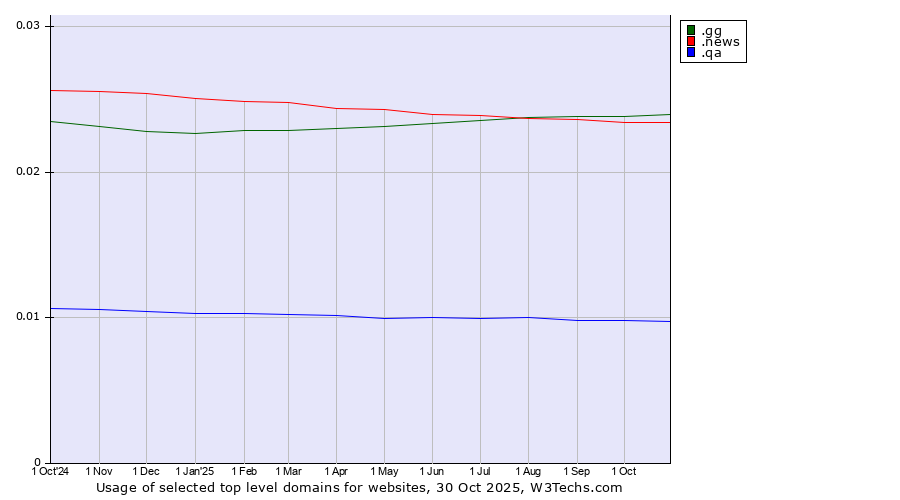 Historical trends in the usage of .gg (Guernsey) vs. .news (News) vs. .qa (Qatar)