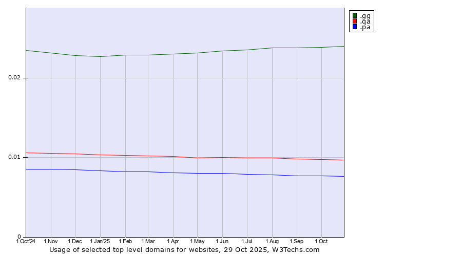 Historical trends in the usage of .gg (Guernsey) vs. .qa (Qatar) vs. .pa (Panama)