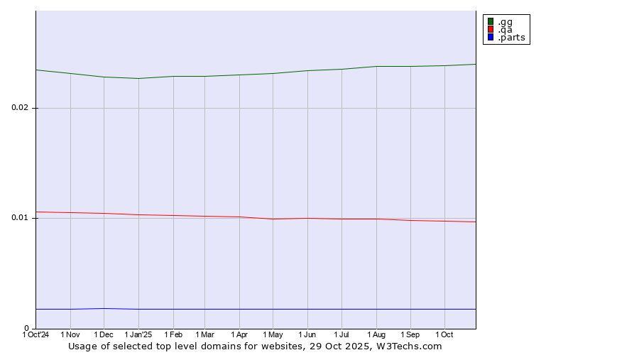 Historical trends in the usage of .gg (Guernsey) vs. .qa (Qatar) vs. .parts (Parts)