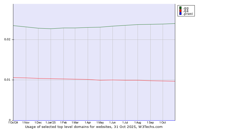Historical trends in the usage of .gg (Guernsey) vs. .qa (Qatar) vs. .praxi (Praxi S.p.A. brand)