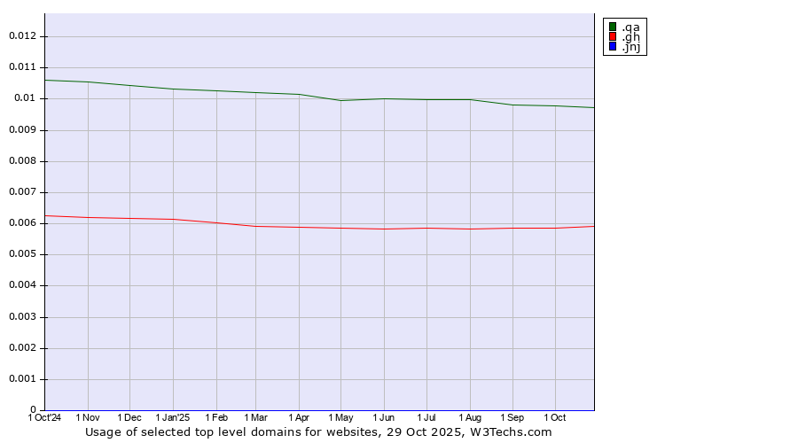 Historical trends in the usage of .qa (Qatar) vs. .gh (Ghana) vs. .jnj (Johnson & Johnson brand)