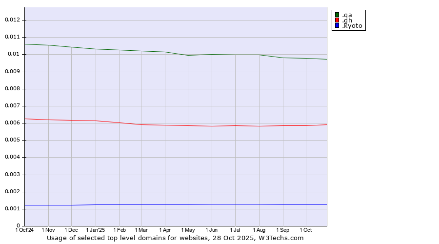 Historical trends in the usage of .qa (Qatar) vs. .gh (Ghana) vs. .kyoto (City of Kyoto, Japan)
