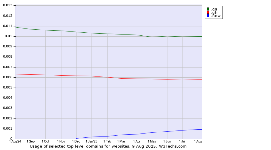 Historical trends in the usage of .qa (Qatar) vs. .gh (Ghana) vs. .now (Now)