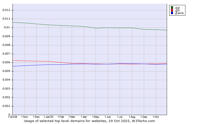 Historical trends in the usage of .qa (Qatar) vs. .gh (Ghana) vs. .paris (City of Paris, France)