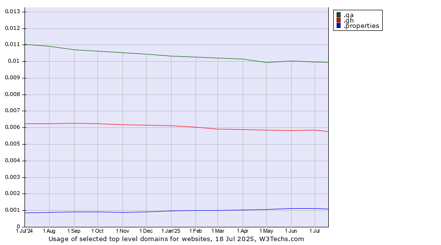 Historical trends in the usage of .qa (Qatar) vs. .gh (Ghana) vs. .properties (Properties)