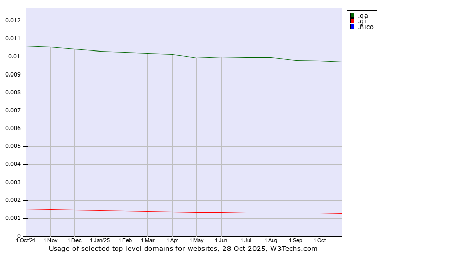 Historical trends in the usage of .qa (Qatar) vs. .gi (Gibraltar) vs. .nico (Nico brand)