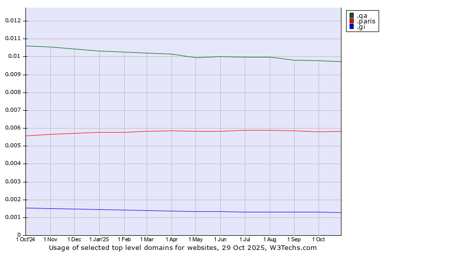 Historical trends in the usage of .qa (Qatar) vs. .paris (City of Paris, France) vs. .gi (Gibraltar)