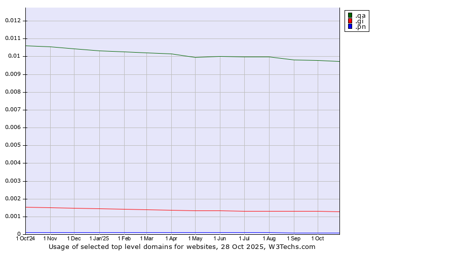 Historical trends in the usage of .qa (Qatar) vs. .gi (Gibraltar) vs. .pn (Pitcairn)
