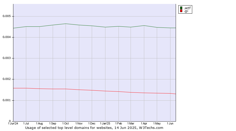Historical trends in the usage of .wtf (What the f***) vs. .gi (Gibraltar)