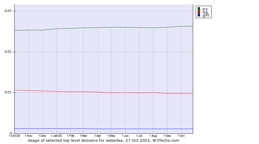 Historical trends in the usage of .py (Paraguay) vs. .qa (Qatar) vs. .gift (Gift)