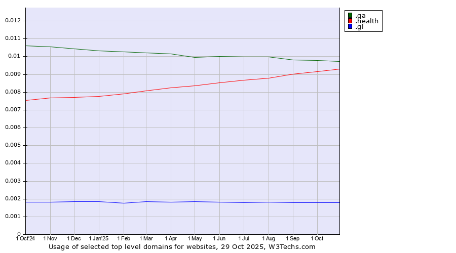 Historical trends in the usage of .qa (Qatar) vs. .health (Health) vs. .gl (Greenland)