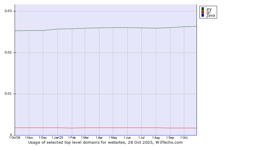 Historical trends in the usage of .py (Paraguay) vs. .gl (Greenland) vs. .java (Java programming language)