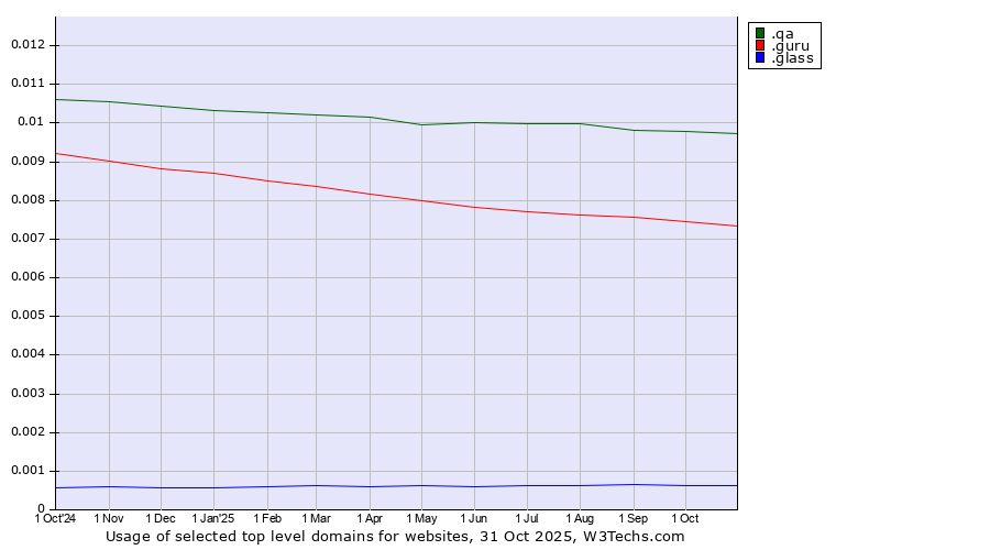 Historical trends in the usage of .qa (Qatar) vs. .guru (Expert advise) vs. .glass (Glass)