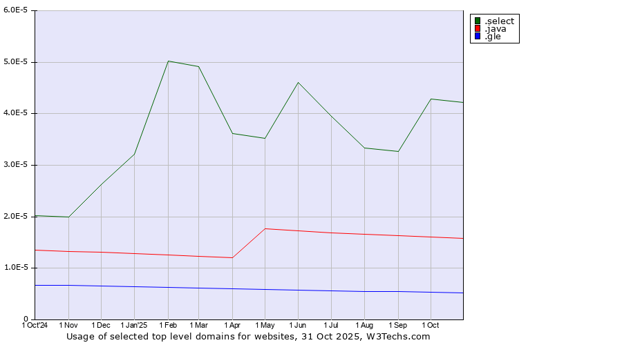 Historical trends in the usage of .select (Select brand) vs. .java (Java programming language) vs. .gle (For use by Goo.gle only)
