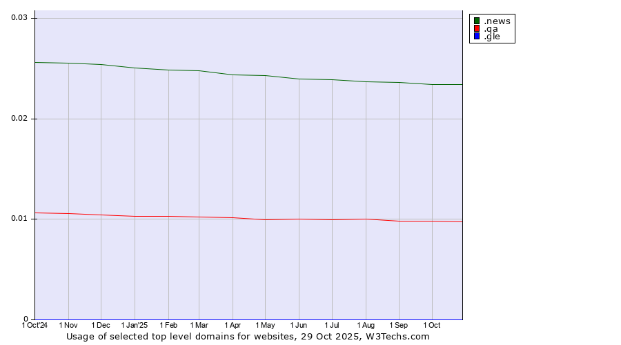 Historical trends in the usage of .news (News) vs. .qa (Qatar) vs. .gle (For use by Goo.gle only)