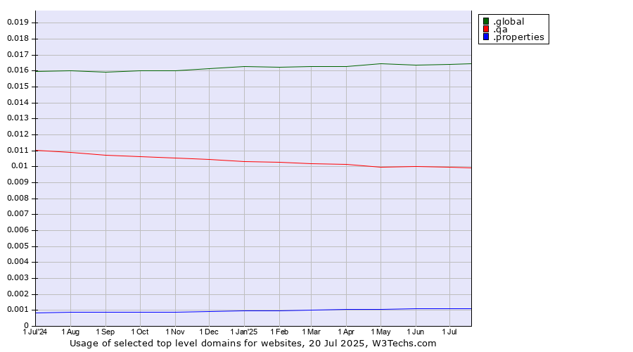 Historical trends in the usage of .global (Global) vs. .qa (Qatar) vs. .properties (Properties)