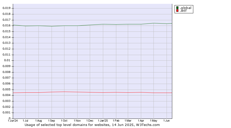 Historical trends in the usage of .global (Global) vs. .wtf (What the f***)