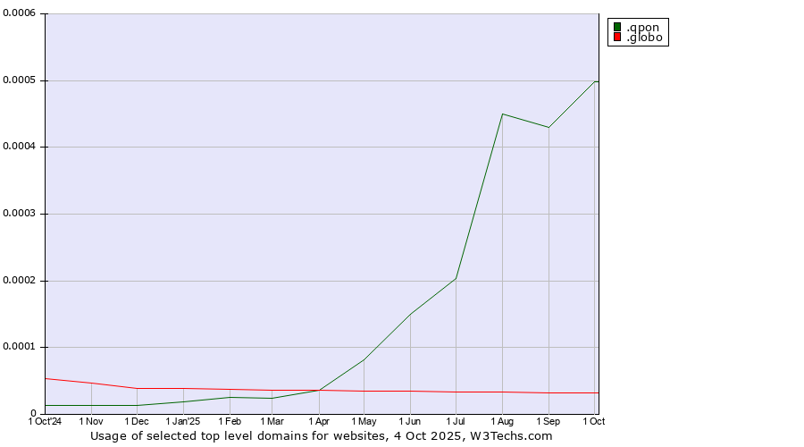 Historical trends in the usage of .qpon (Qpon, special spelling for coupon of deals and offers) vs. .globo (Globo Comunicação e Participações brand)