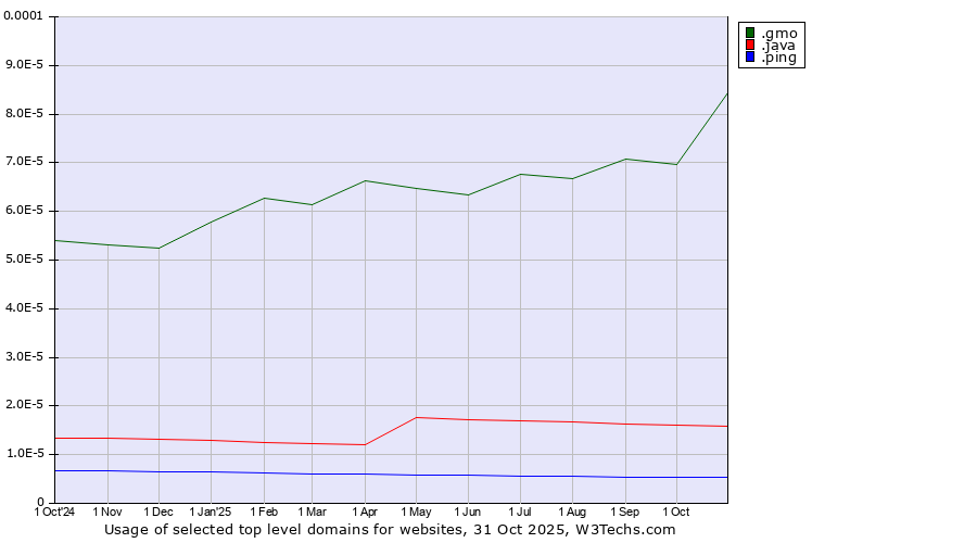 Historical trends in the usage of .gmo (GMO Internet brand) vs. .java (Java programming language) vs. .ping (Ping)