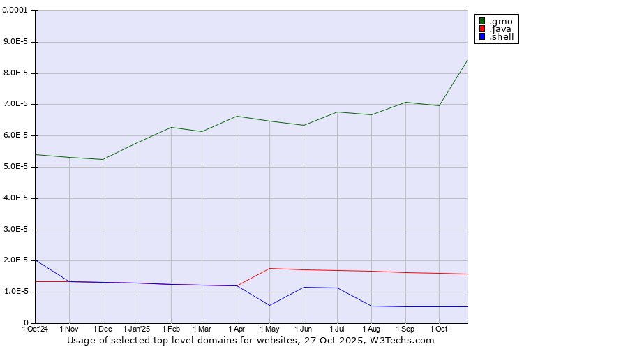 Historical trends in the usage of .gmo (GMO Internet brand) vs. .java (Java programming language) vs. .shell (Shell brand)