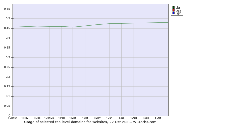 Historical trends in the usage of .kr (Republic of Korea (South Korea)) vs. .qa (Qatar) vs. .gn (Guinea)