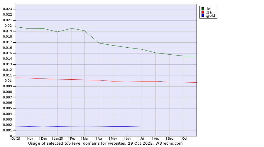 Historical trends in the usage of .lol (LOL, for laugh out loud) vs. .qa (Qatar) vs. .gold (Gold)