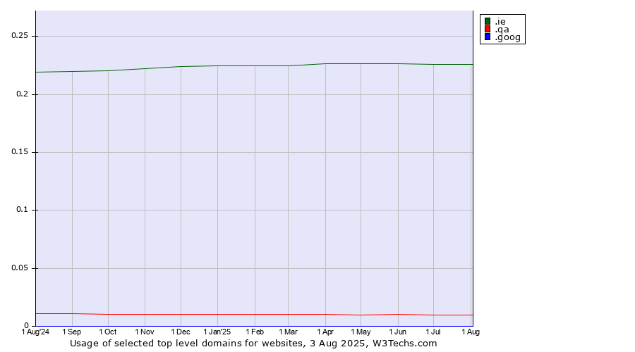 Historical trends in the usage of .ie (Ireland) vs. .qa (Qatar) vs. .goog (Google brand)
