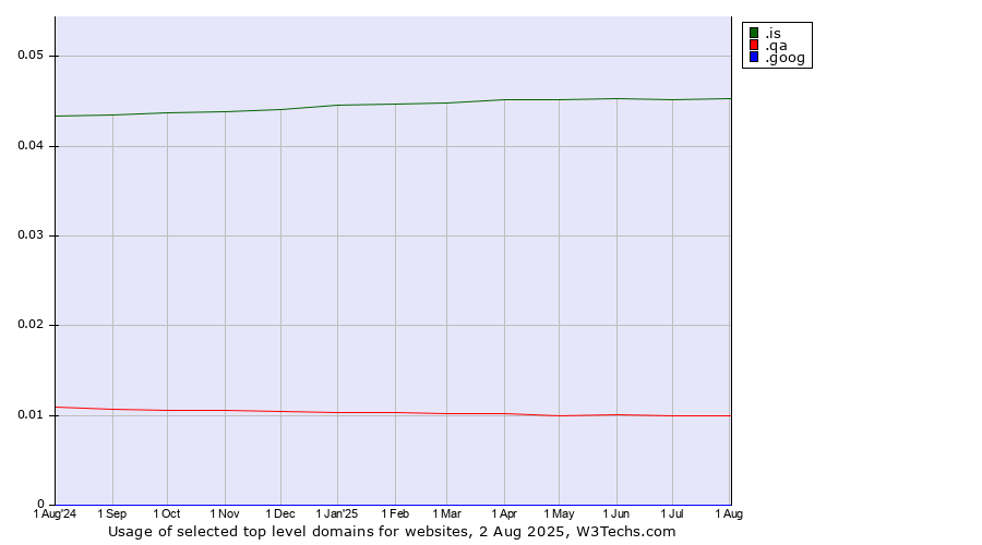 Historical trends in the usage of .is (Iceland) vs. .qa (Qatar) vs. .goog (Google brand)