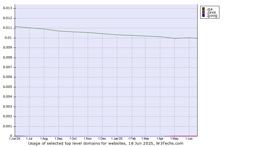 Historical trends in the usage of .qa (Qatar) vs. .java (Java programming language) vs. .goog (Google brand)
