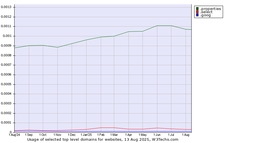 Historical trends in the usage of .properties (Properties) vs. .select (Select brand) vs. .goog (Google brand)