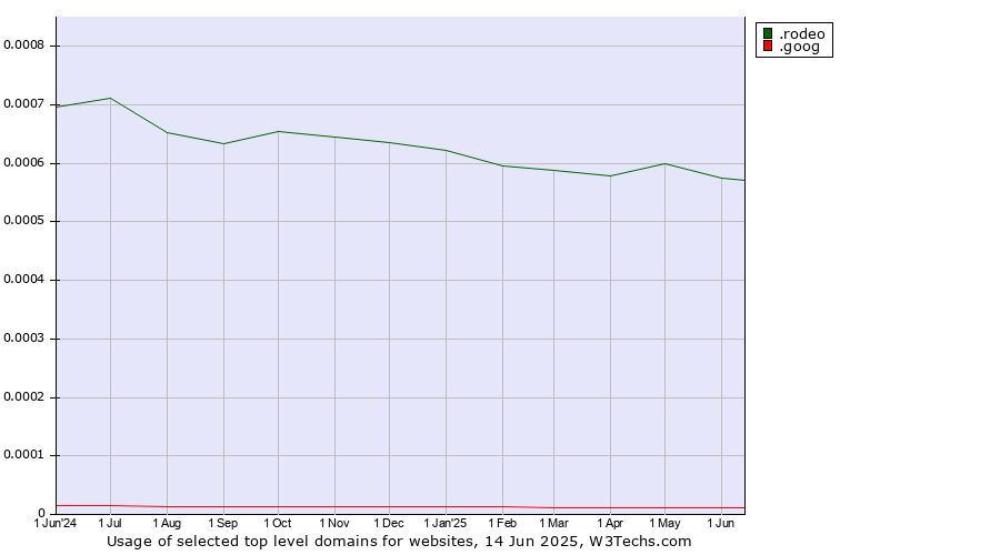 Historical trends in the usage of .rodeo (Rodeo) vs. .goog (Google brand)